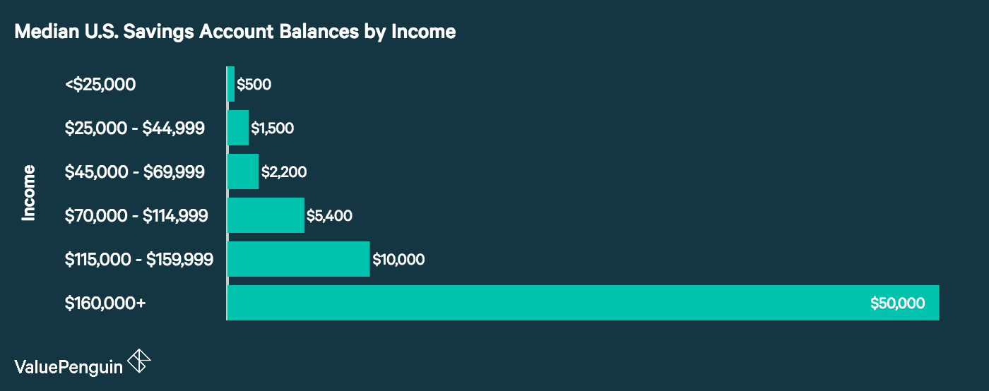 Average Savings Account Balance in the US Statistical Breakdown