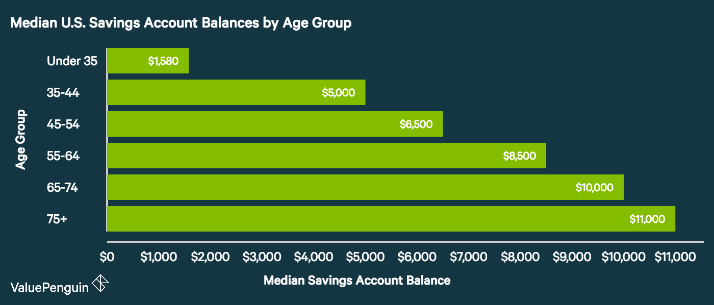 Average Savings Account Balance in the US Statistical Breakdown