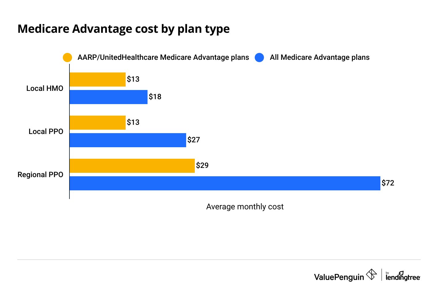 AARP/UnitedHealthcare Medicare Advantage Review ValuePenguin