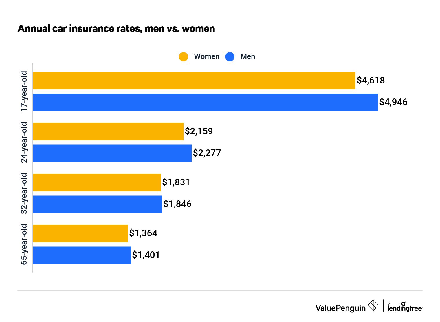 cost of insurance men vs. women