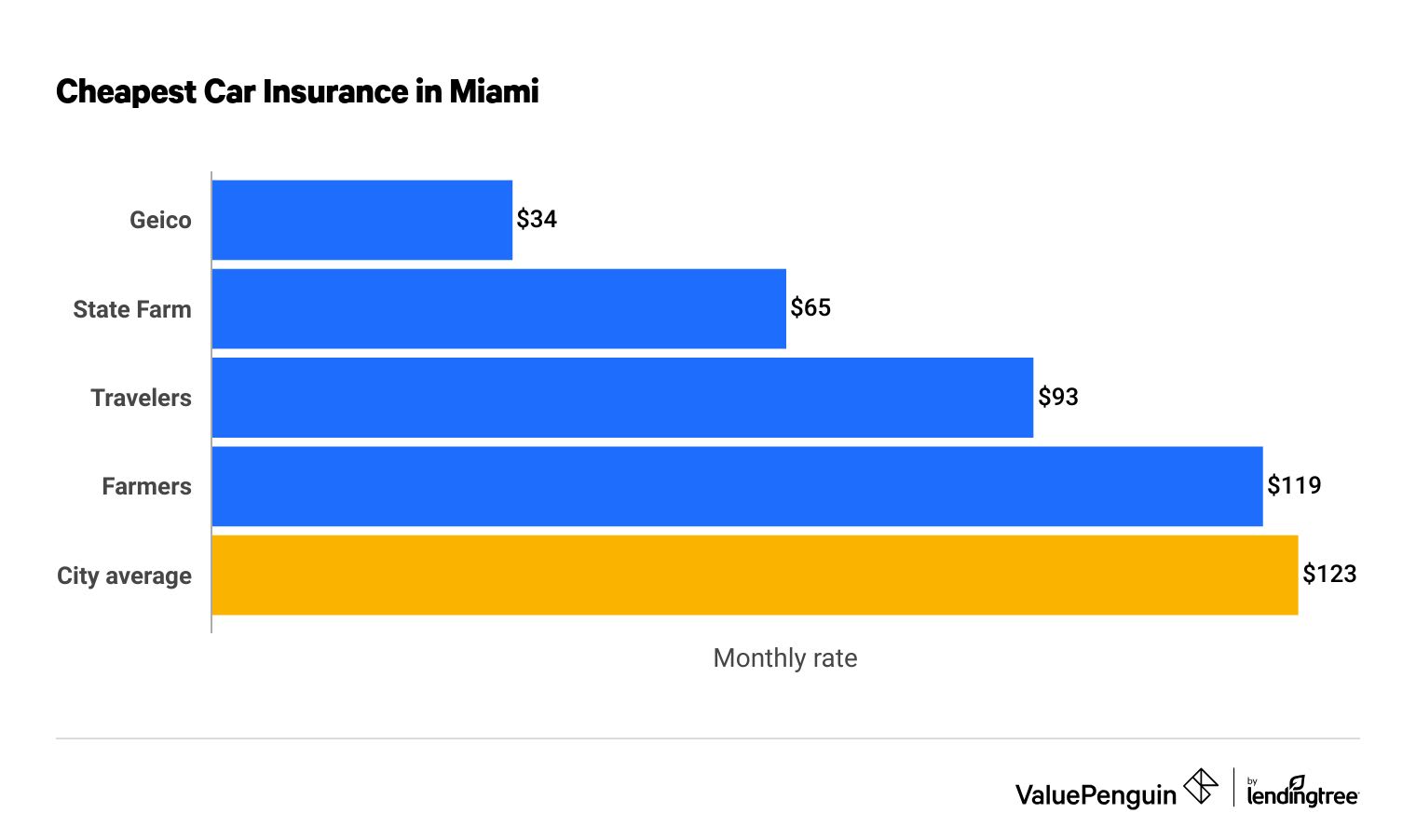 Best Car Insurance Companies Miami Florida
