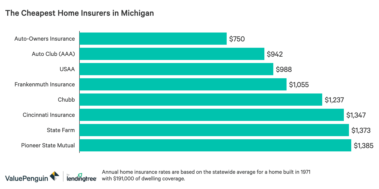 Bar chart showing the prices of the most affordable home insurance options in Michigan