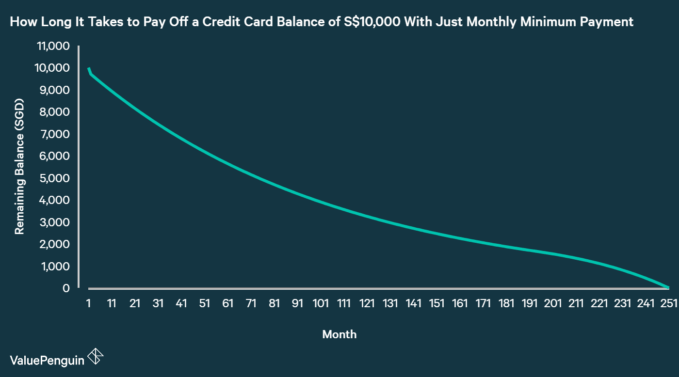 Why You Should Avoid The Monthly Minimum Credit Card Payment Trap The Independent News