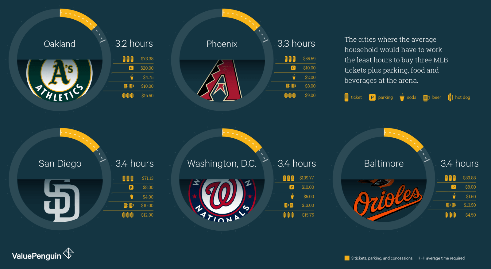 MLB average ticket price by team 2023