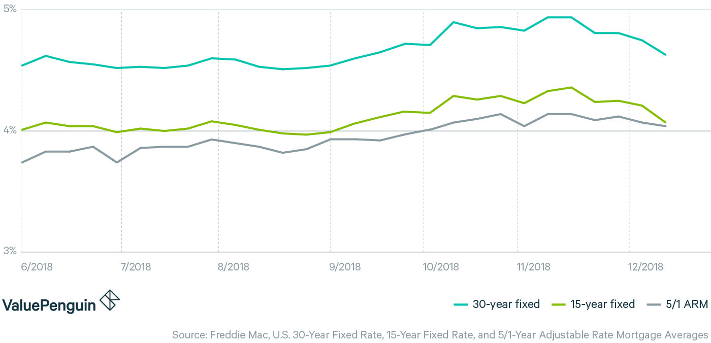 Refinance Rates Today >> Compare Refinance Rates For July 11 2019 Valuepenguin Refinance Rates Today >> Compare Refinance Rates For July 11 2019 Valuepenguin