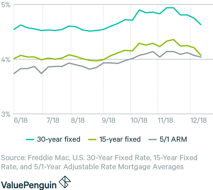 Refinance Rates Today >> Compare Refinance Rates For July 11 2019 Valuepenguin Refinance Rates Today >> Compare Refinance Rates For July 11 2019 Valuepenguin
