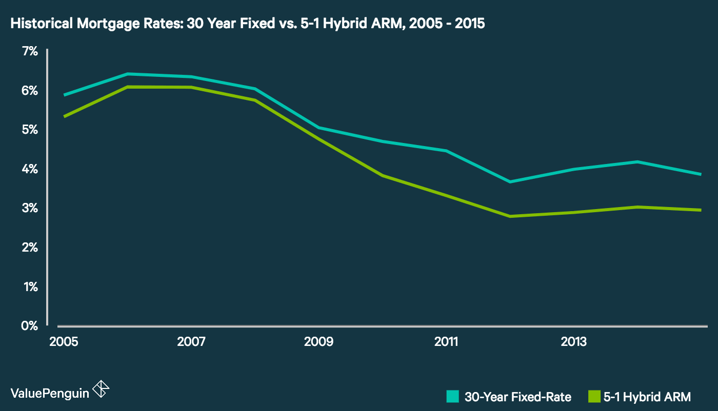 Va 30 Year Fixed Mortgage Rates Chart