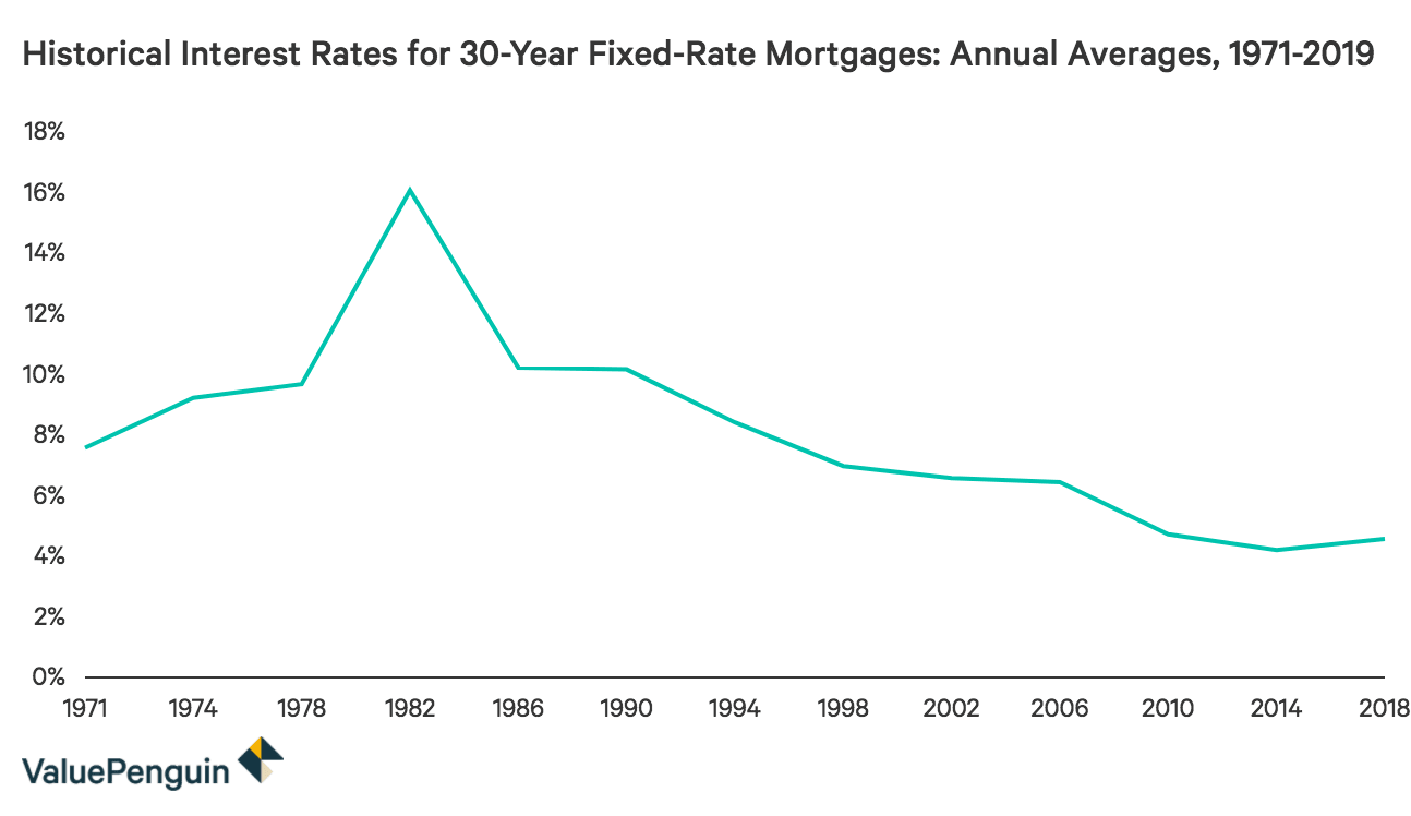 Historical Mortgage Rates Averages And Trends From The 1970s To - 