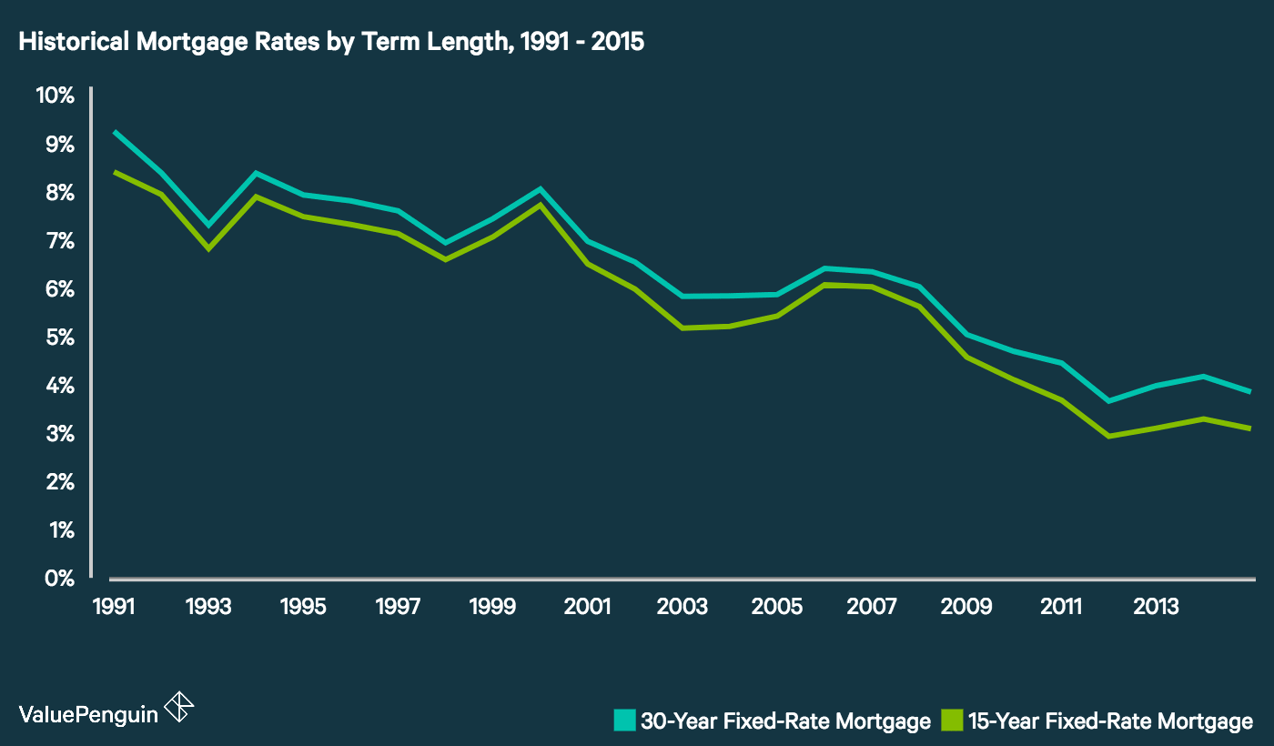 15 Year Fixed Mortgage Rates History Chart