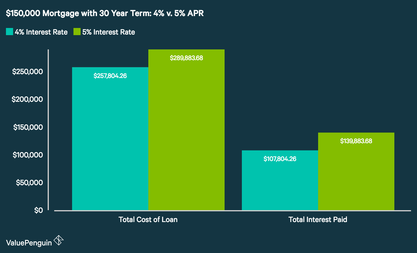 Average Monthly Mortgage Payments Valuepenguin