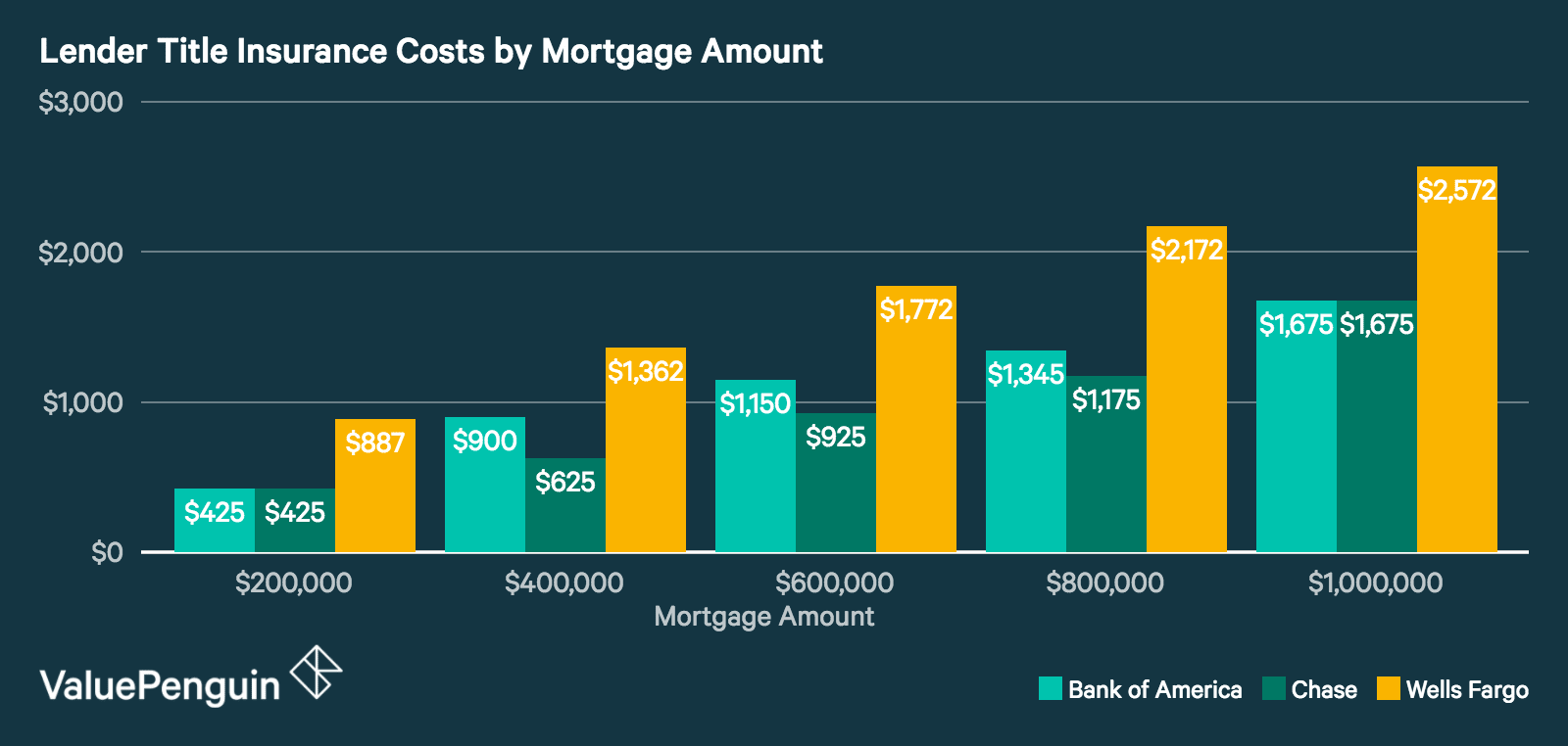 Average Cost of Title Insurance 2019 ValuePenguin