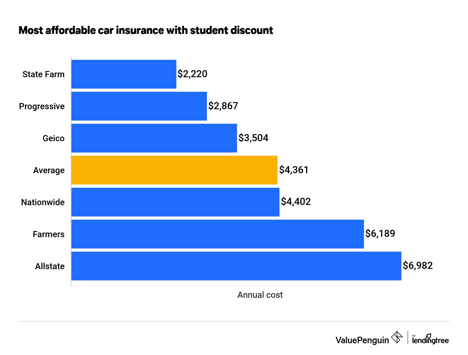 Most affordable car insurance with student discount