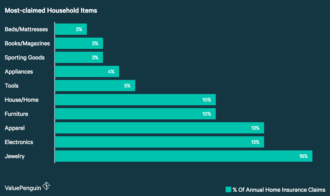 Average Cost of Homeowners Insurance (2019) - ValuePenguin