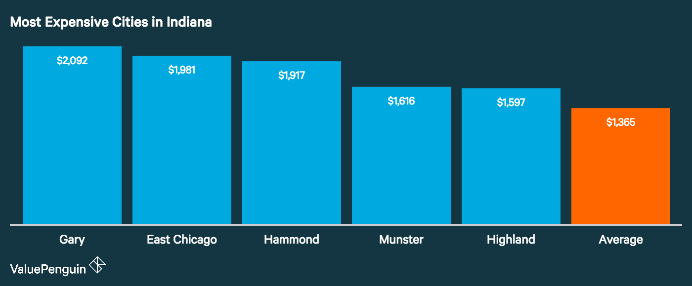 How Cities in Indiana Ranked Based on Car Insurance Costs ...