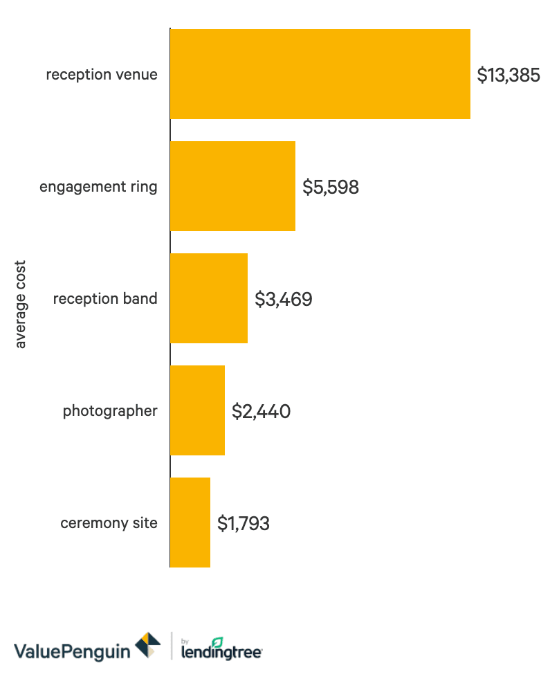 Average Cost Of A Wedding By Feature And State Valuepenguin