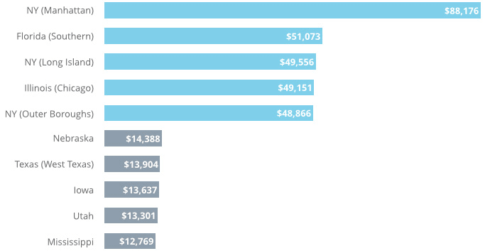 Average Cost Of A Wedding 2019 Valuepenguin