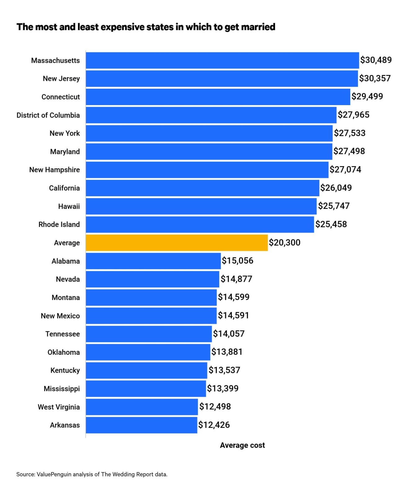 Average Cost of a Wedding: By State and ...