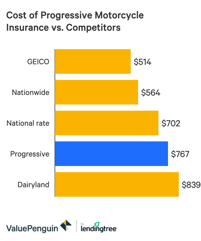 A bar graph showing the national average cost of Progressive's motorcycle insurance