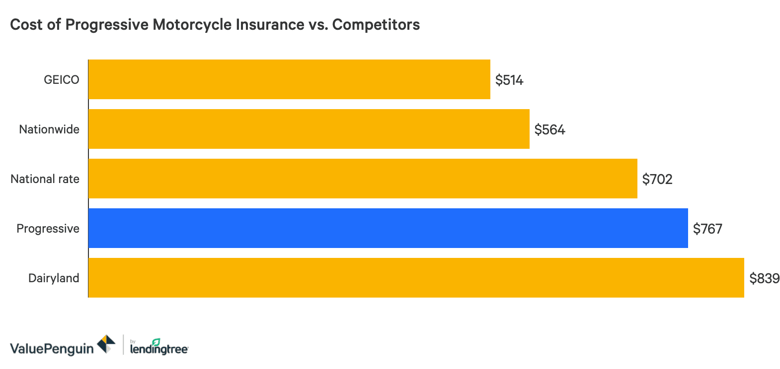 progressive gap coverage