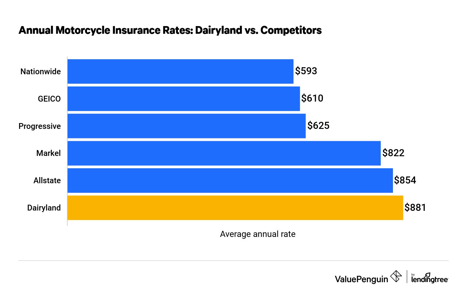 Dairyland Insurance Review: Is It Worth It? - ValuePenguin