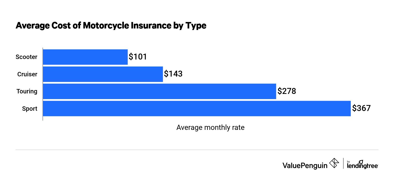 Dual Sport Motorcycle Insurance Cost | Reviewmotors.co