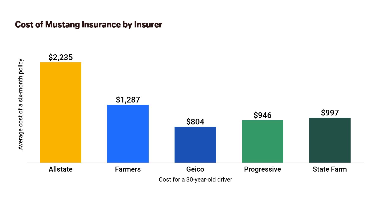 vehicle insure money cheaper