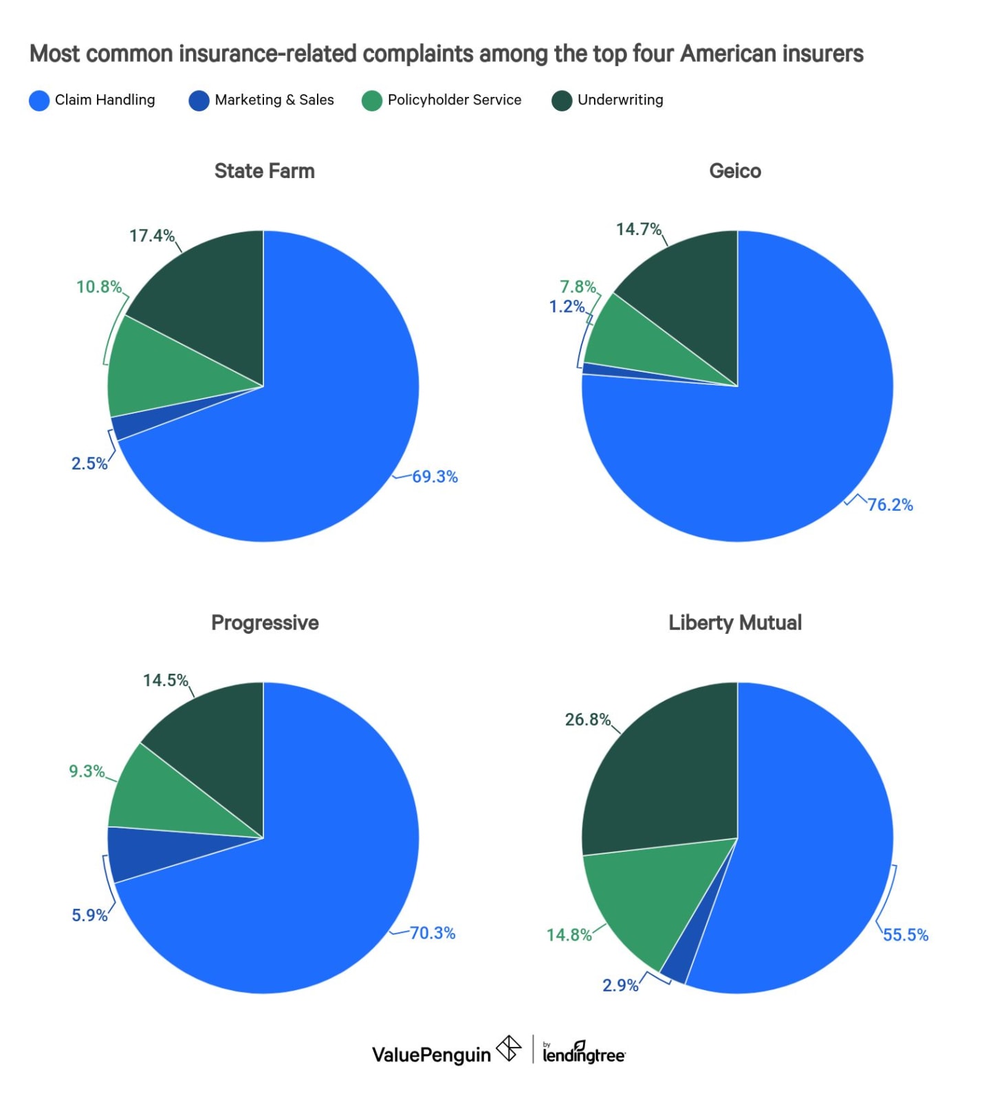 NAIC Complaints - Companies