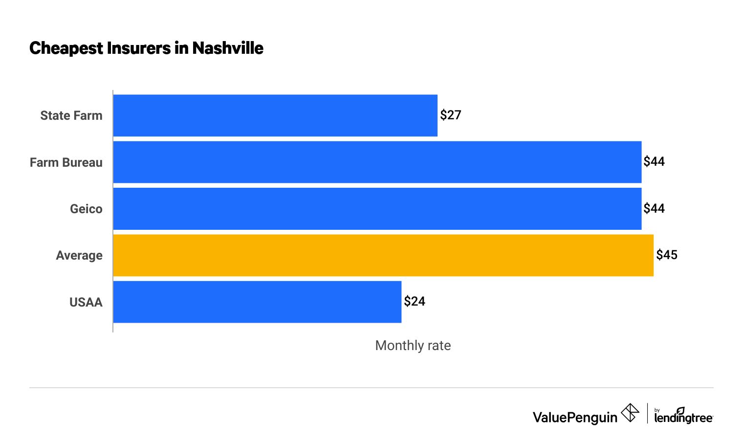 Best Car Insurance Companies Nashville Davidson Tennessee