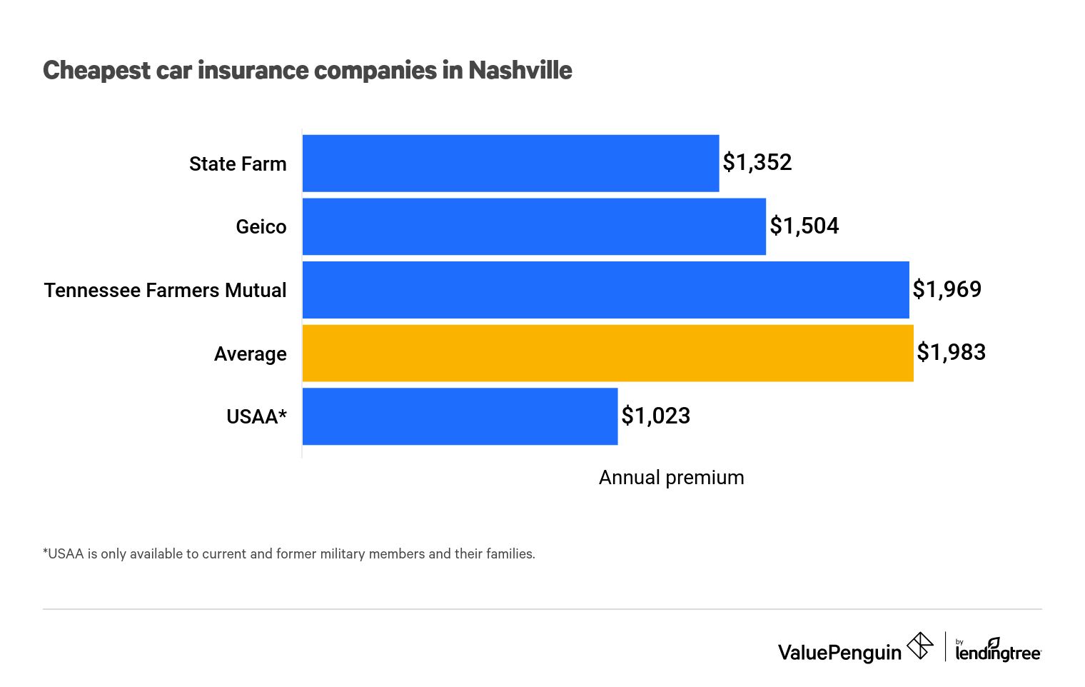 Cheapest Car Insurance Rates In Nashville Valuepenguin