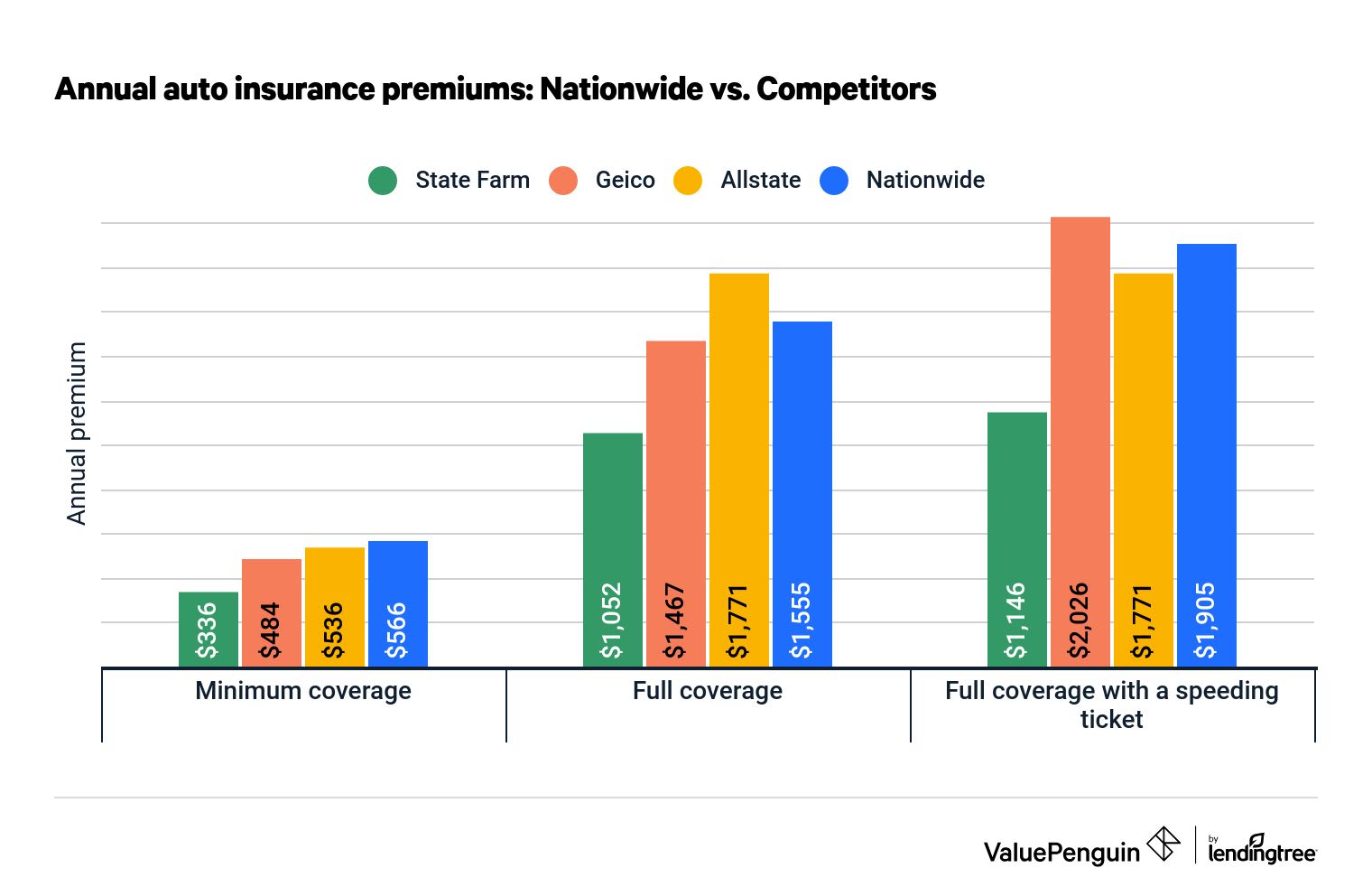 Nationwide Car Insurance Quote Nationwide Auto, Home And Motorcycle Insurance Review - Valuepenguin