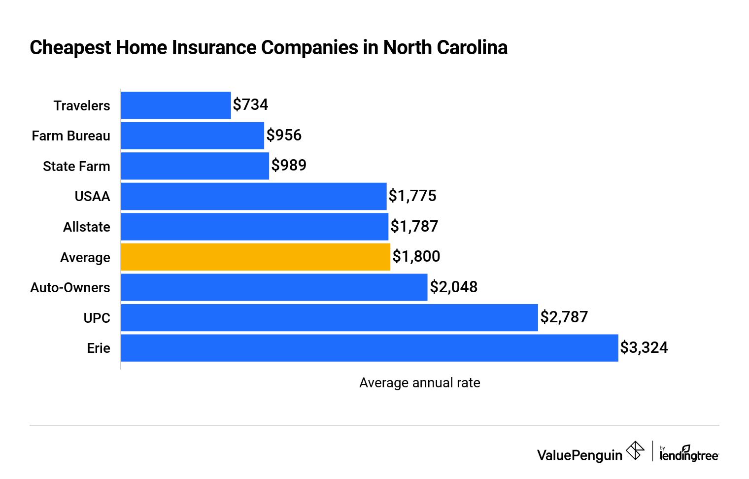 Affordable Insurance In Goldsboro North Carolina