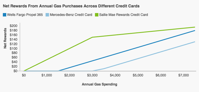 Mercedes Benz Credit Card Great Rewards For Your New Car Or Lease