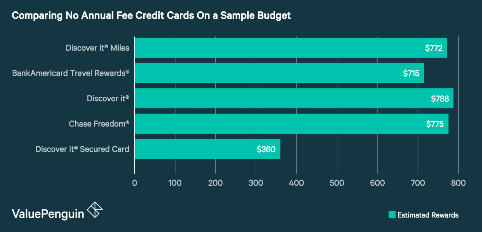 Best No Annual Fee Credit Cards of 2018