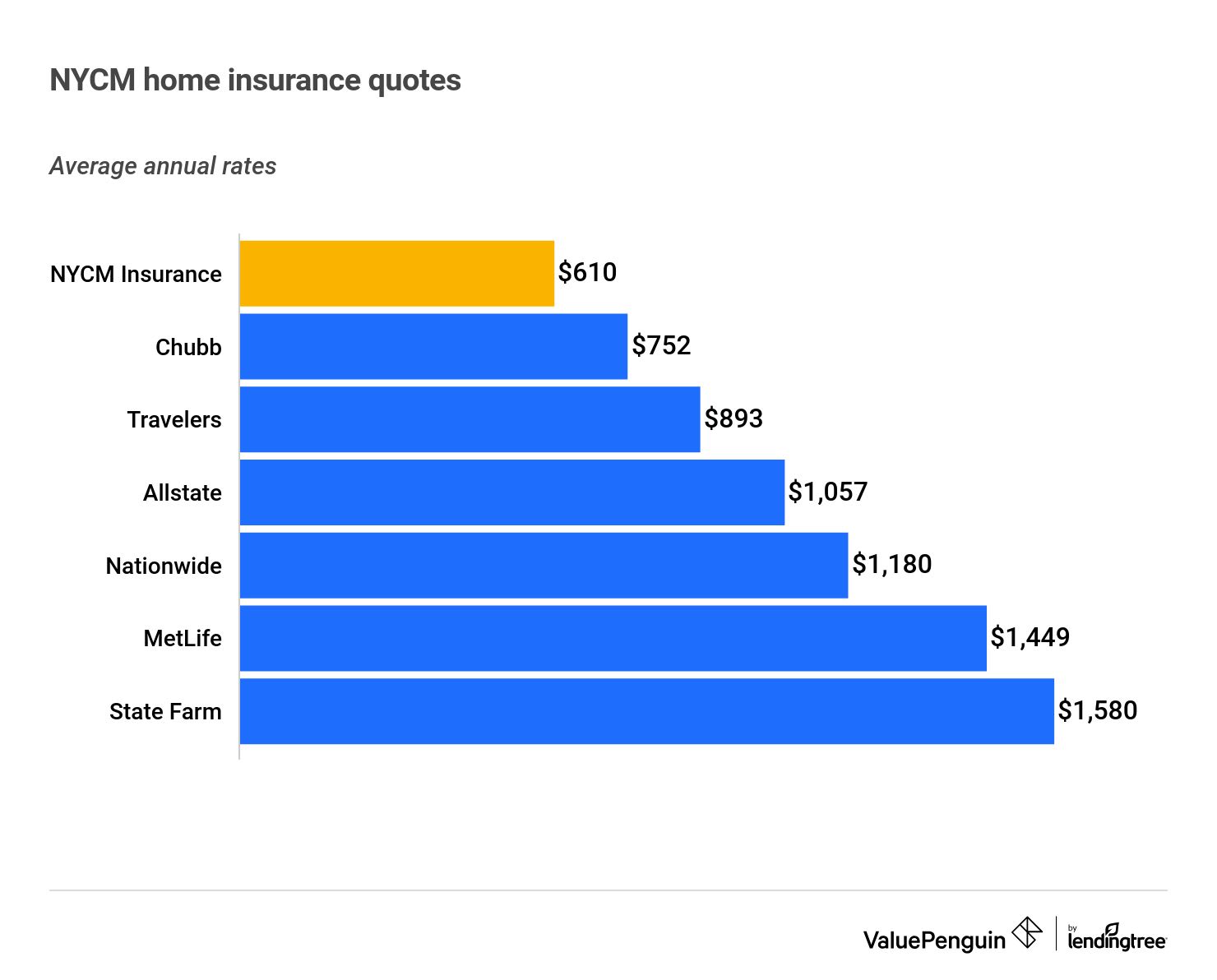A bar graph showing the average costs of NYCM home insurance