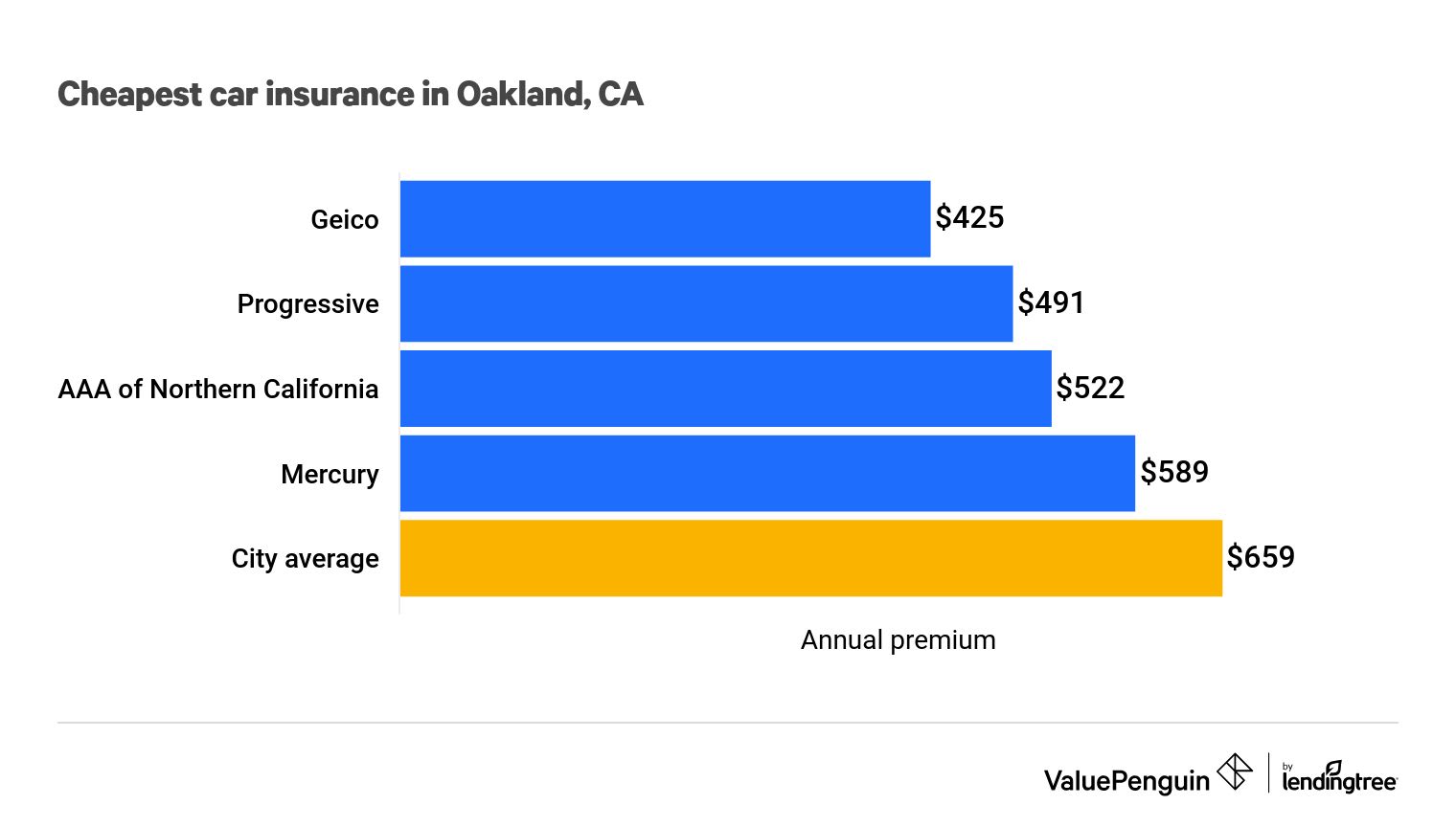Best Car Insurance Companies Oakland California