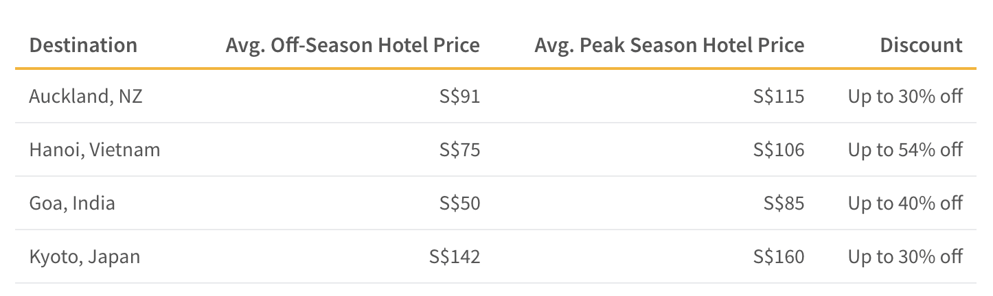 Hotels in New Zealand and Vietnam can cost up to 20% less during the off season than during peak season