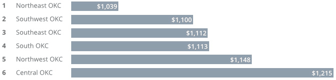 Cheap Car Insurance Rates in Oklahoma City, OK