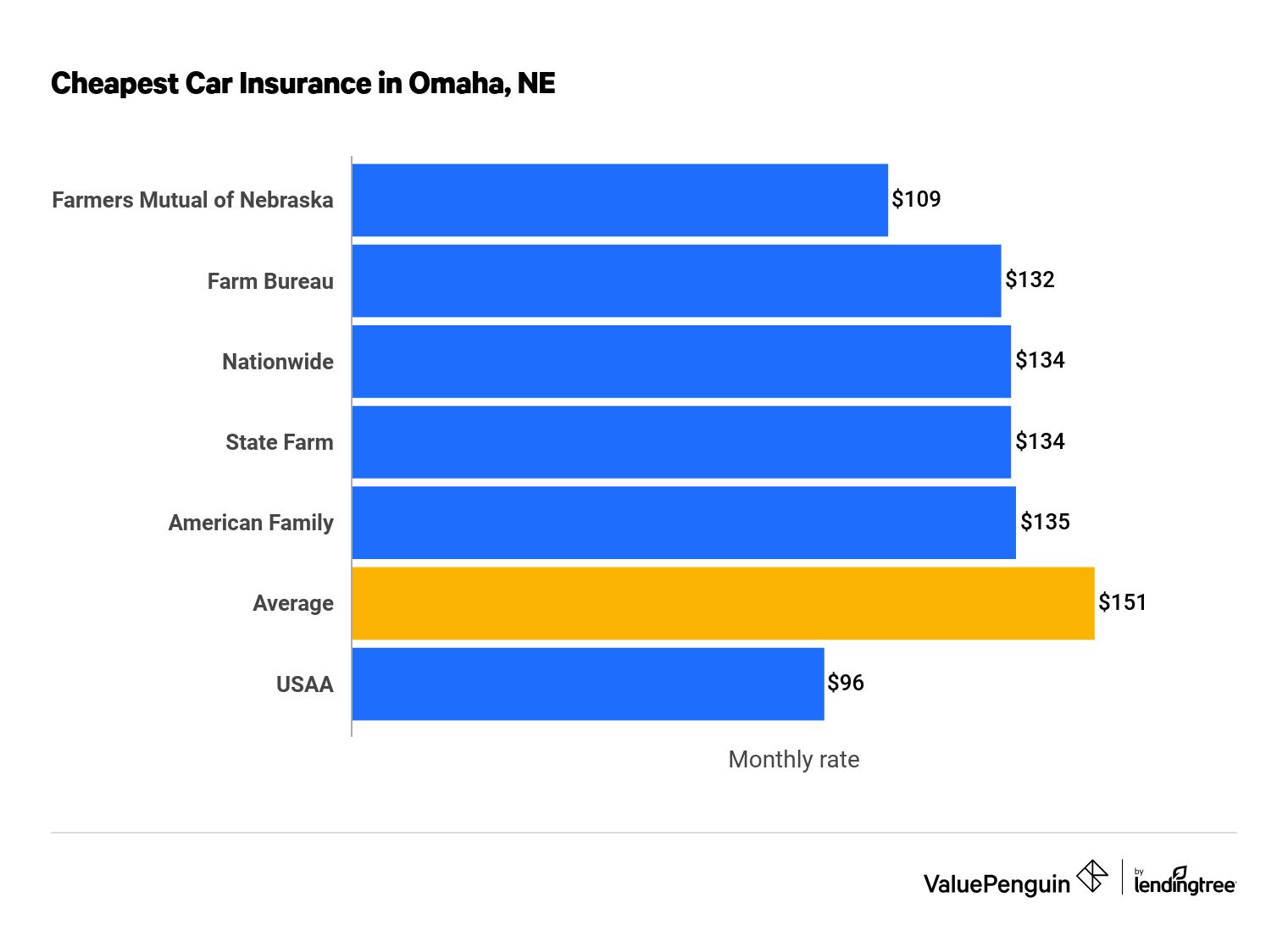 Best Car Insurance Companies Omaha Nebraska