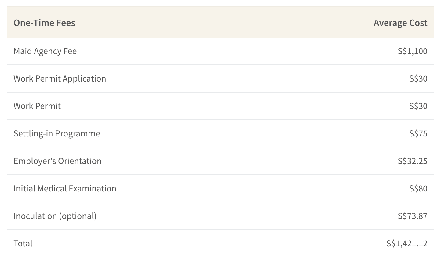 One-time fees when hiring a FDW in Singapore can be around S$1,400