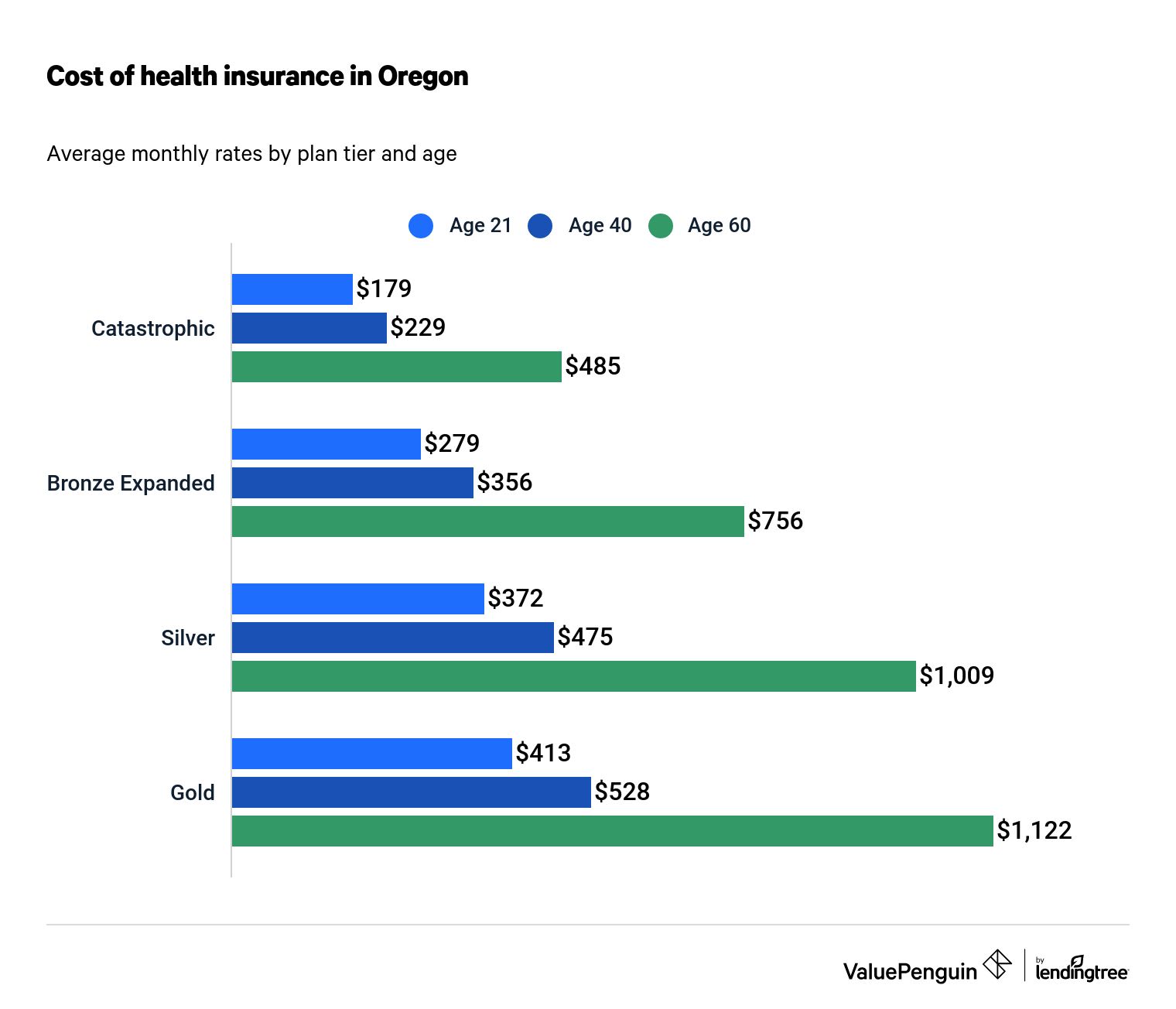 Average cost of health insurance in Oregon by metal tier