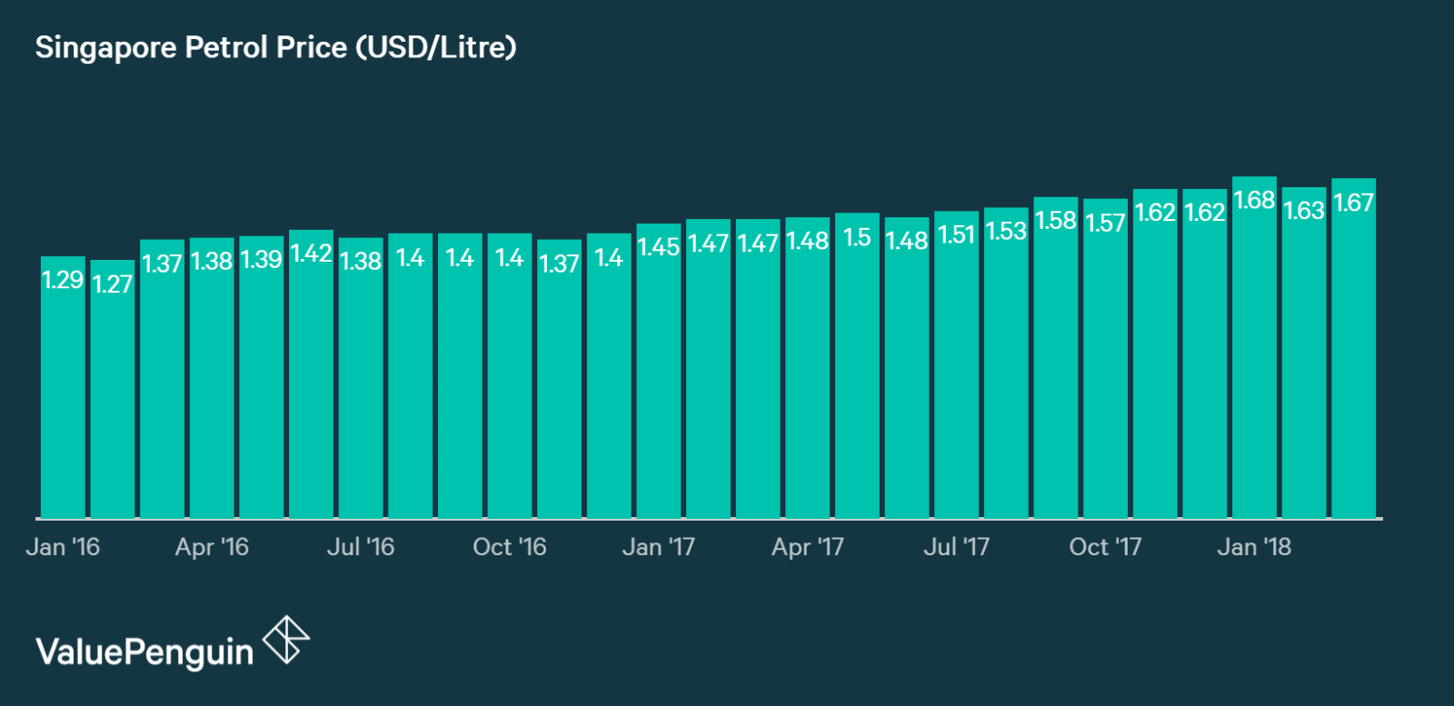 Petrol prices in Singapore has been trending up again since 2016