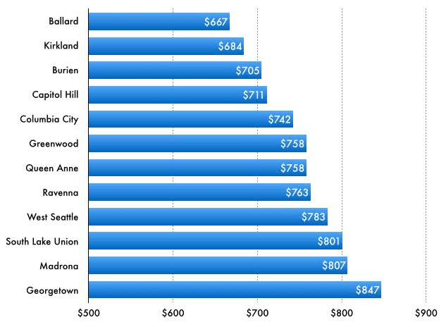 Cheap Car Insurance Rates in Seattle, WA