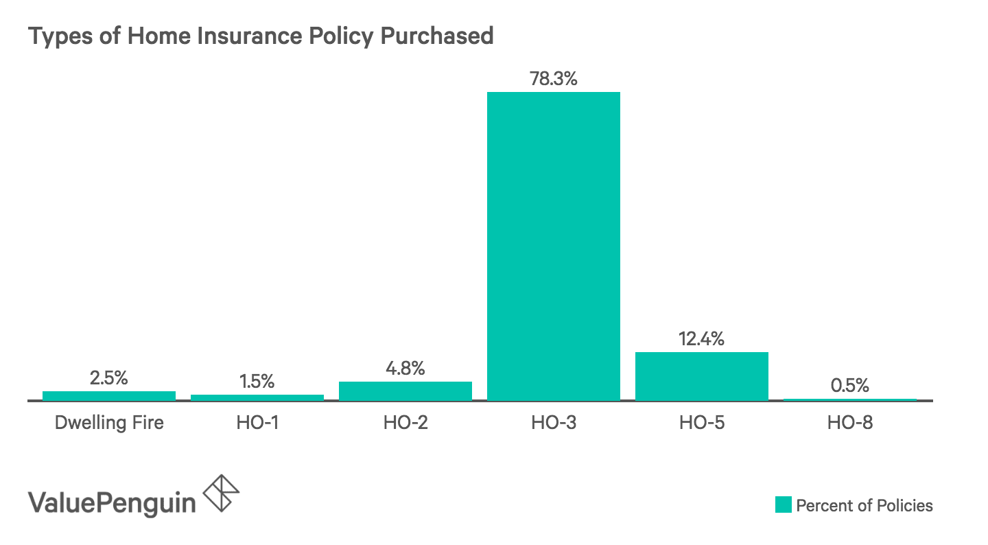 Home Insurance Facts And Statistics Coverage Claims Valuepenguin