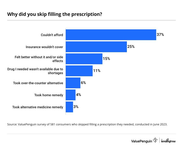 prescriptions