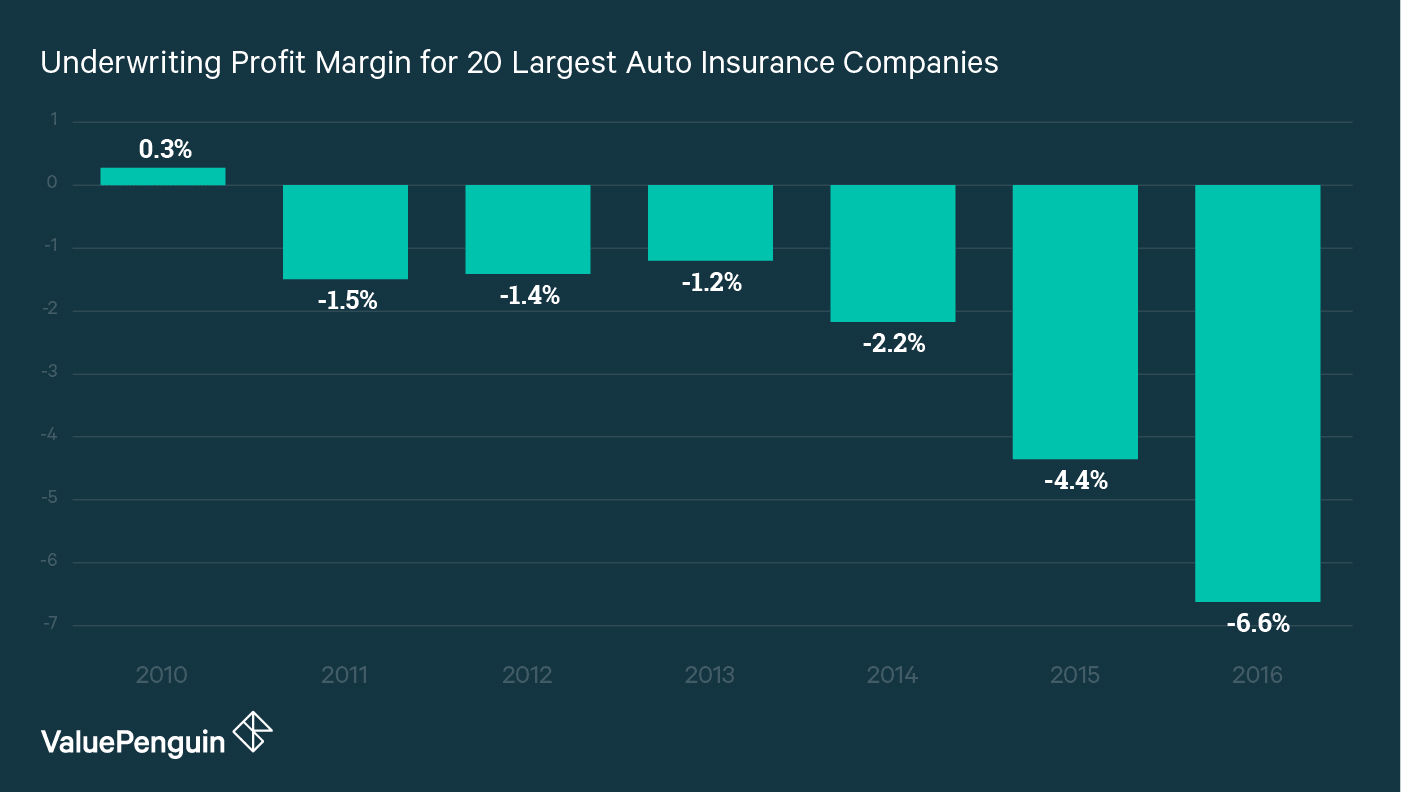 graph shows the profit margin for the top twenty auto insurance companies