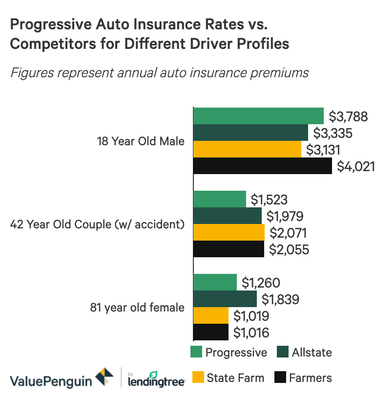 progressive gap coverage