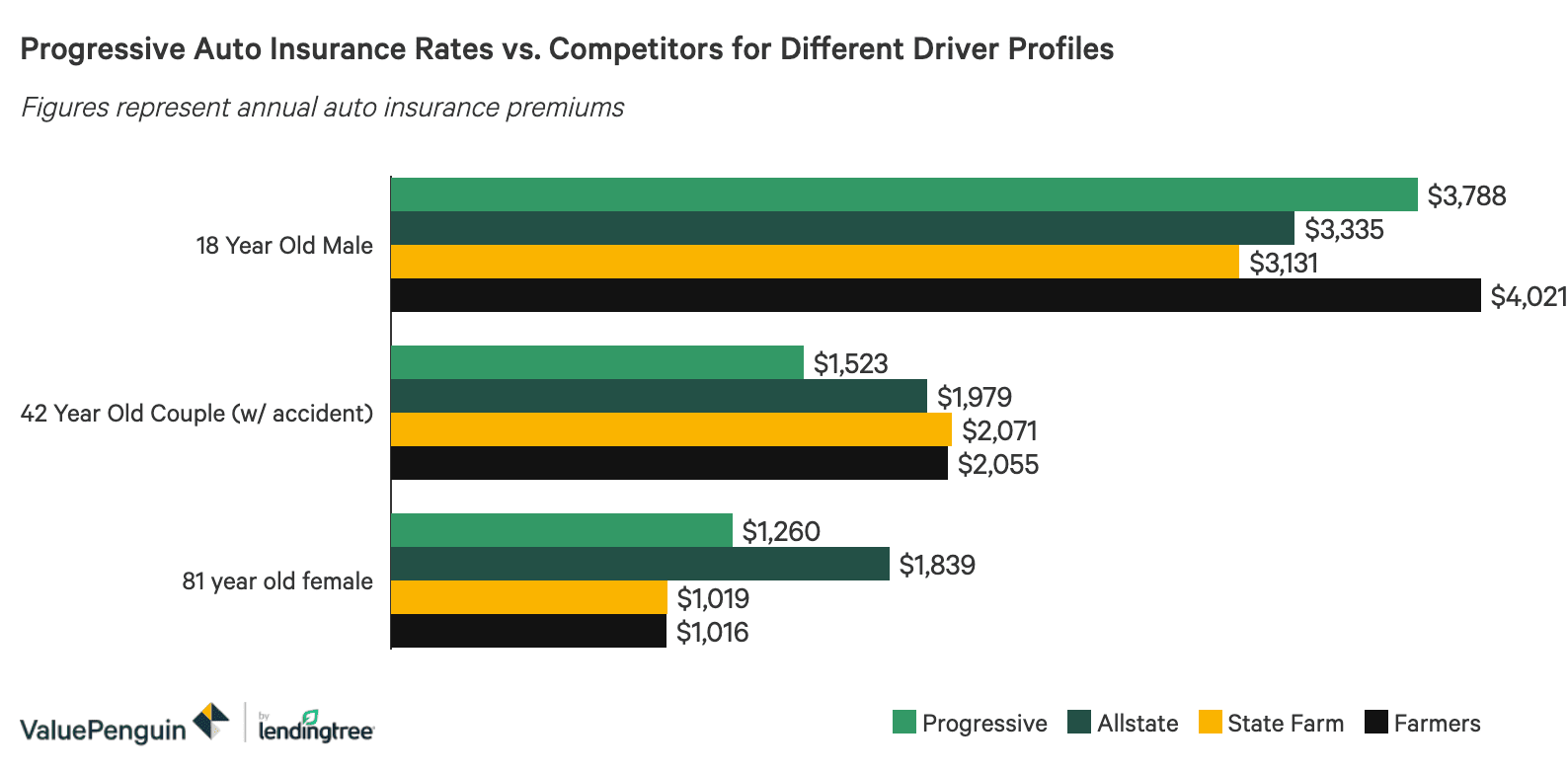 progressive gap coverage