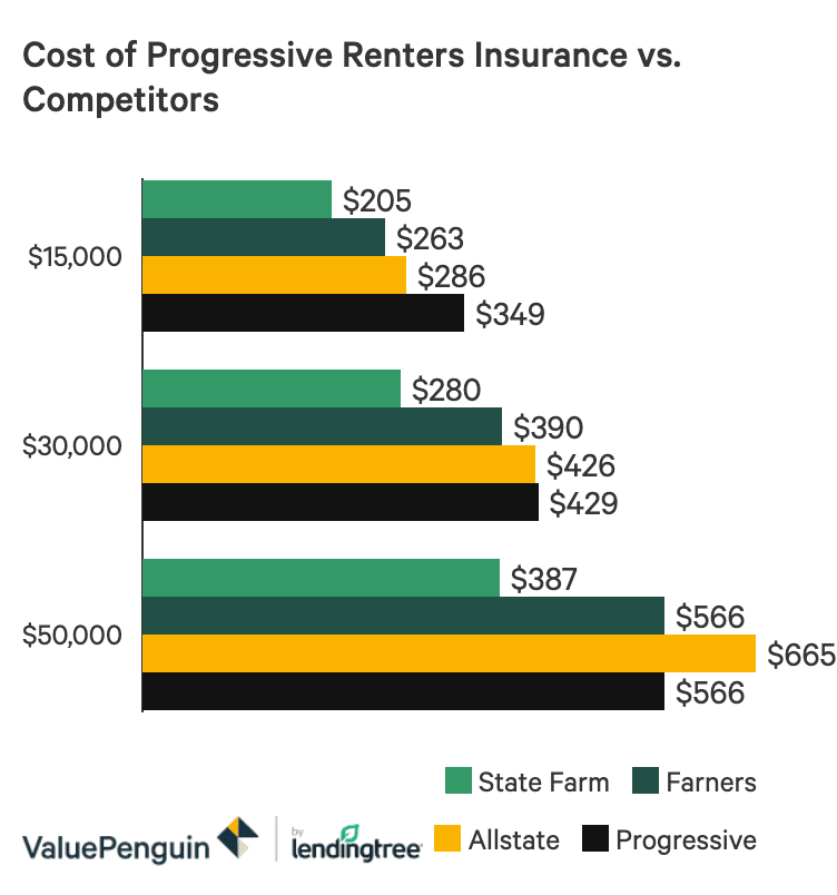 review-of-progressive-insurance-valuepenguin