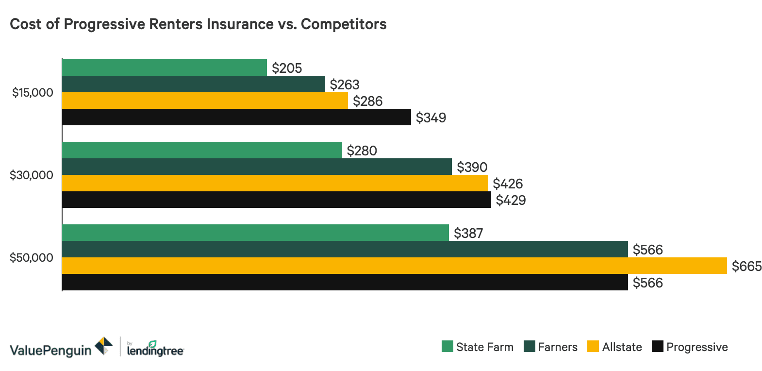 progressive gap coverage