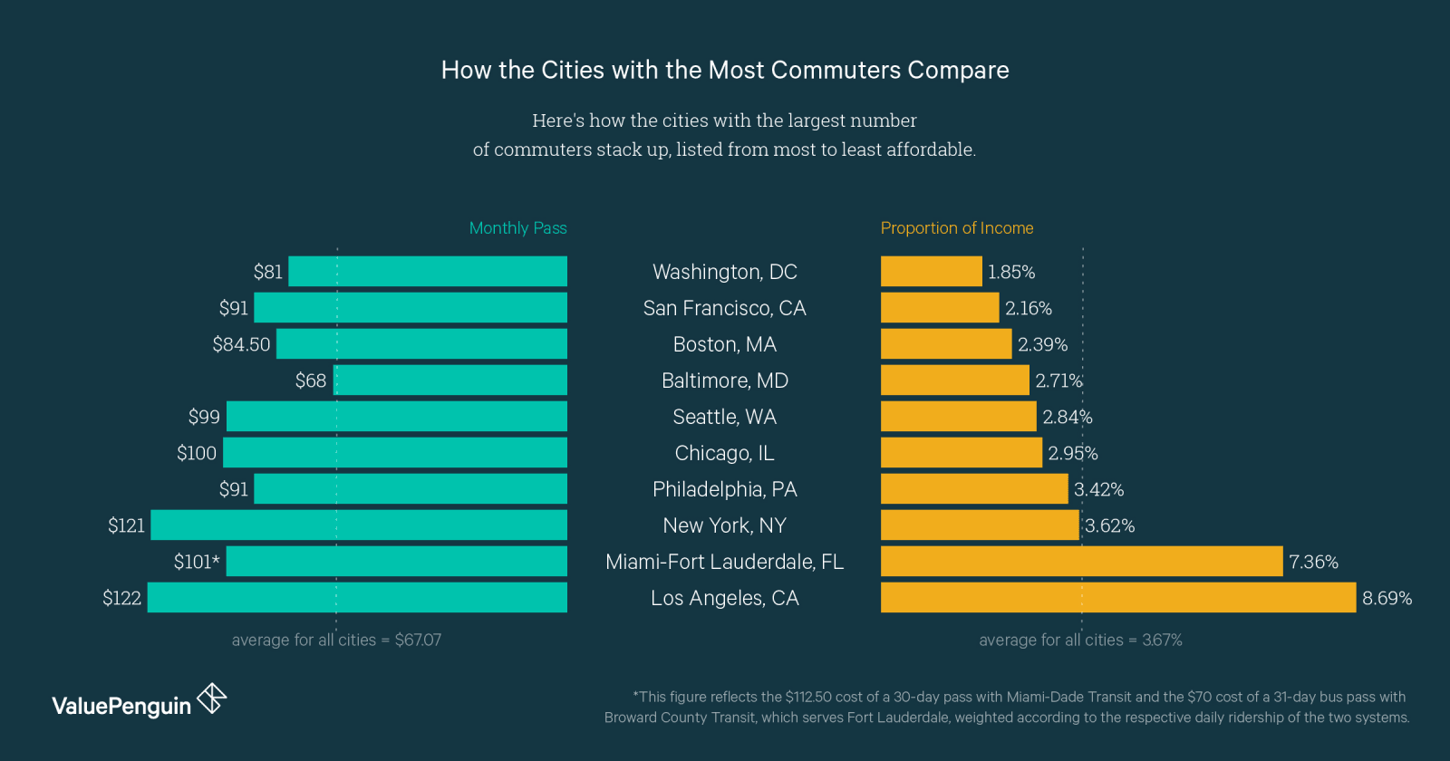 The Most And Least Affordable Cities For Public Transit Valuepenguin